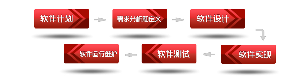 软件开发流程图示